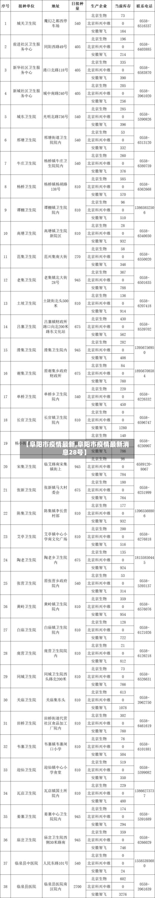 【阜阳市疫情最新,阜阳市疫情最新消息28号】-第2张图片