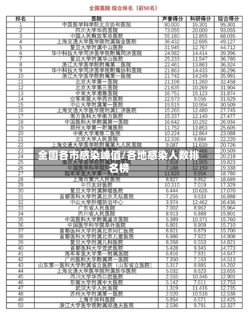 全国各市感染峰值/各地感染人数排名榜-第2张图片
