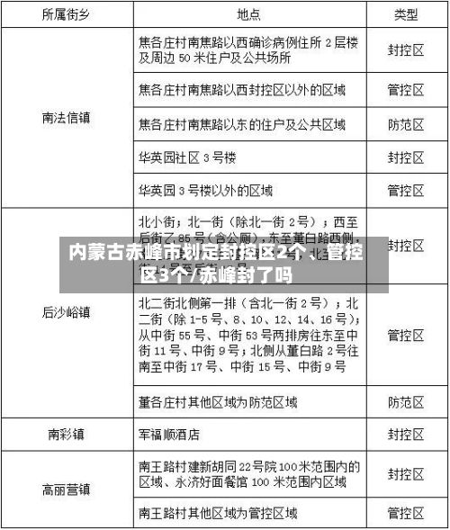 内蒙古赤峰市划定封控区2个、管控区3个/赤峰封了吗-第1张图片