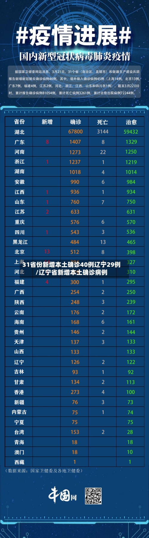 31省份新增本土确诊40例辽宁29例/辽宁省新增本土确诊病例-第1张图片