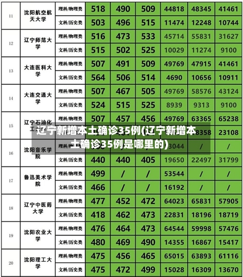 辽宁新增本土确诊35例(辽宁新增本土确诊35例是哪里的)-第1张图片