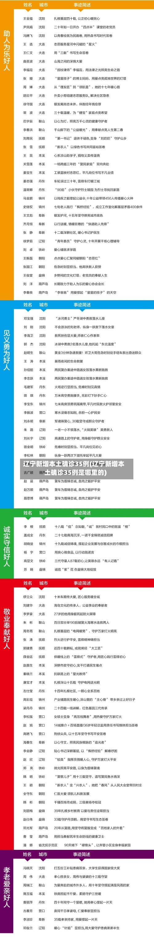 辽宁新增本土确诊35例(辽宁新增本土确诊35例是哪里的)-第3张图片