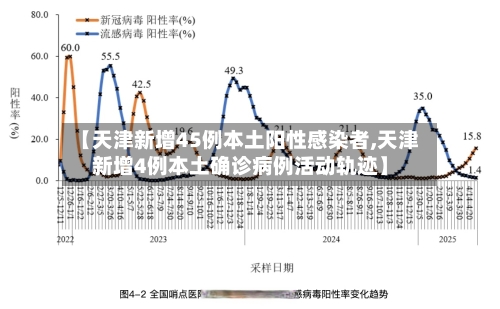 【天津新增45例本土阳性感染者,天津新增4例本土确诊病例活动轨迹】-第1张图片