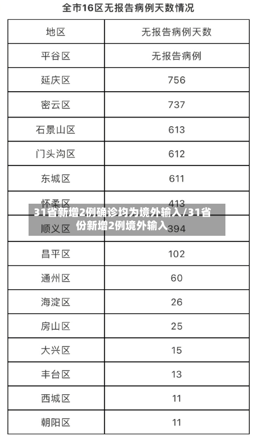 31省新增2例确诊均为境外输入/31省份新增2例境外输入-第2张图片