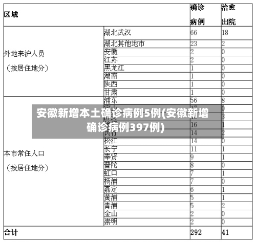 安徽新增本土确诊病例5例(安徽新增确诊病例397例)-第3张图片
