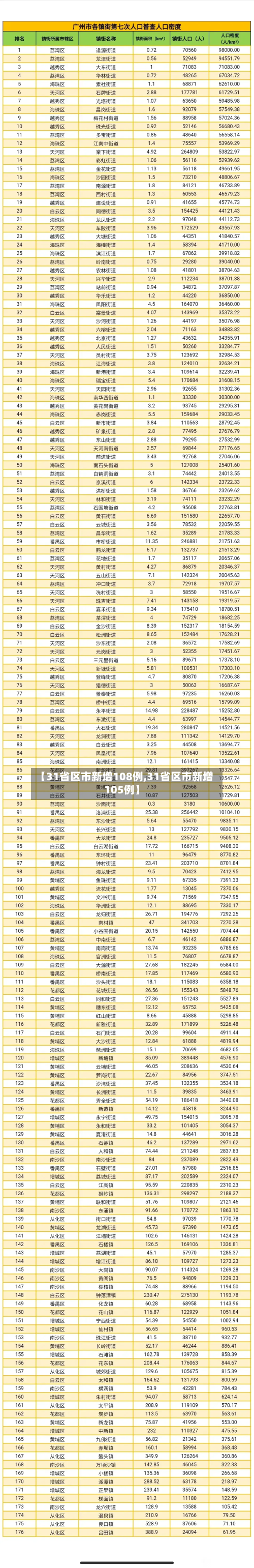 【31省区市新增108例,31省区市新增105例】-第2张图片
