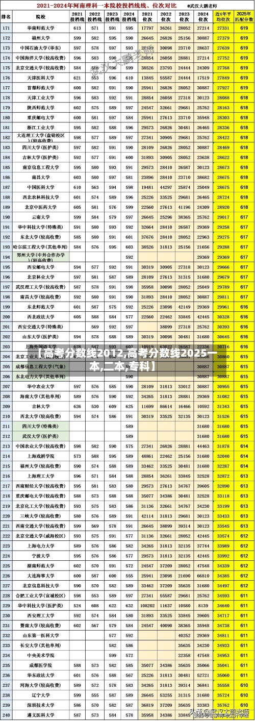【高考分数线2012,高考分数线2025一本,二本,专科】-第2张图片