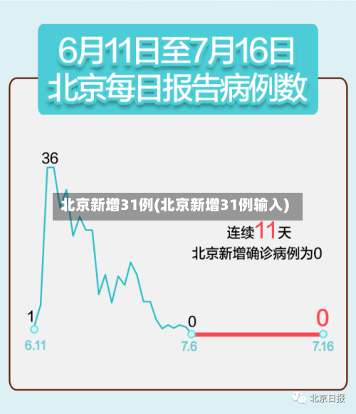北京新增31例(北京新增31例输入)-第2张图片