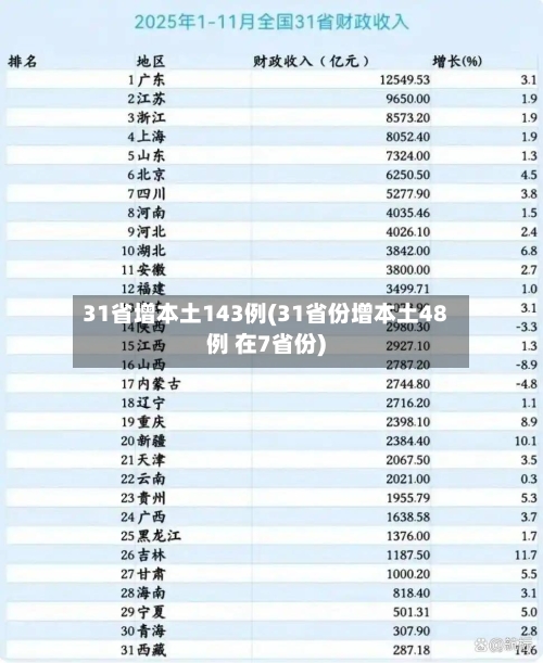 31省增本土143例(31省份增本土48例 在7省份)-第1张图片