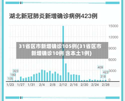 31省区市新增确诊105例(31省区市新增确诊10例 含本土1例)-第2张图片