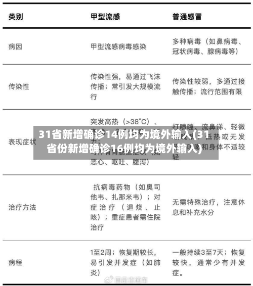 31省新增确诊14例均为境外输入(31省份新增确诊16例均为境外输入)-第2张图片