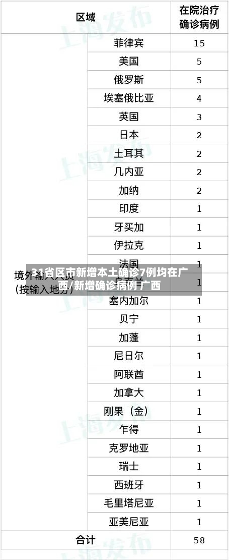 31省区市新增本土确诊7例均在广西/新增确诊病例 广西-第1张图片